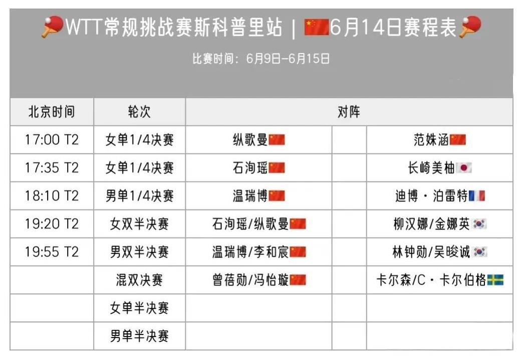 国乒队小将们在斯科普里站的挑战赛战绩还可以哦！！这一站的女单头号选手是大藤沙月