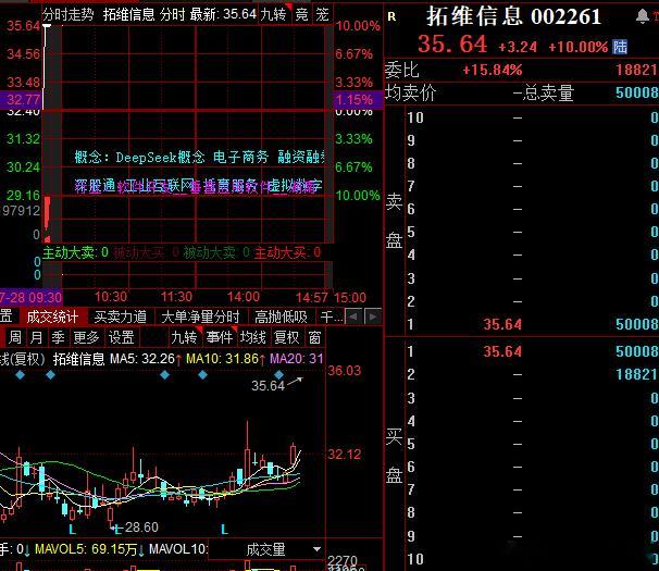 拓维大哥能一字板我咋不信呢​​​