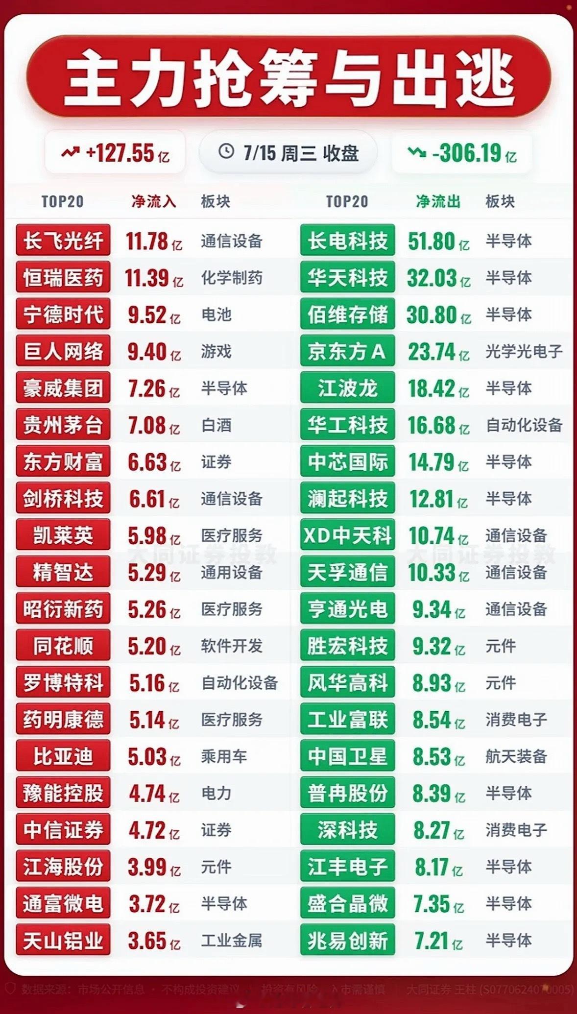7月15日股市行情速递主力抢筹与出逃，今日市场动向一览！7月15日的股市就像一
