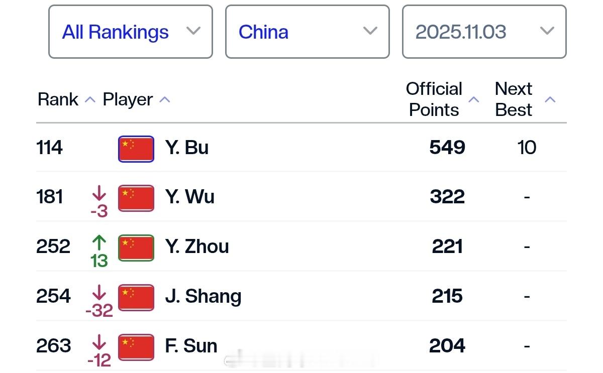 最新一期中国大陆球员ATP单打世界排名TOP300114.布云朝克特18