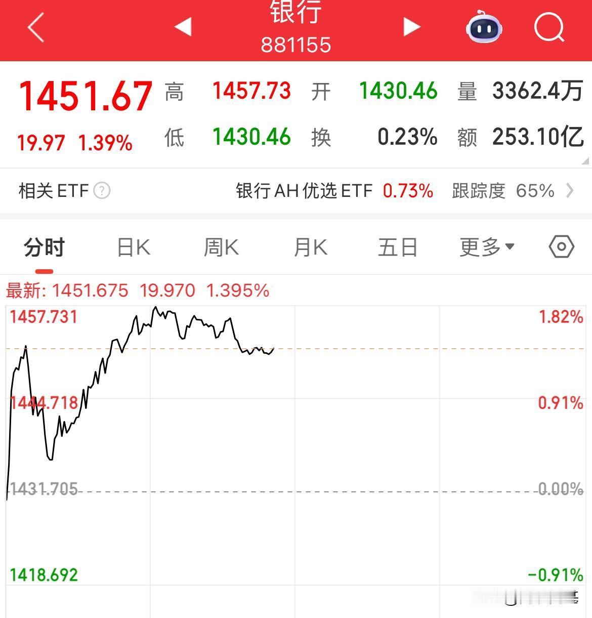 工中农建四大行市值迫近10万亿元银行板块牛市啊，周一开盘继续上涨，工商银行已