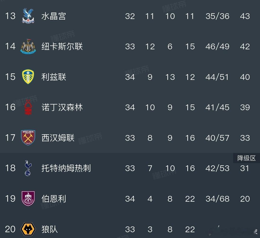 5:0狂胜！森林保级基本稳了，英超降级二选一，热刺本轮迎来生死战英超第34轮上演