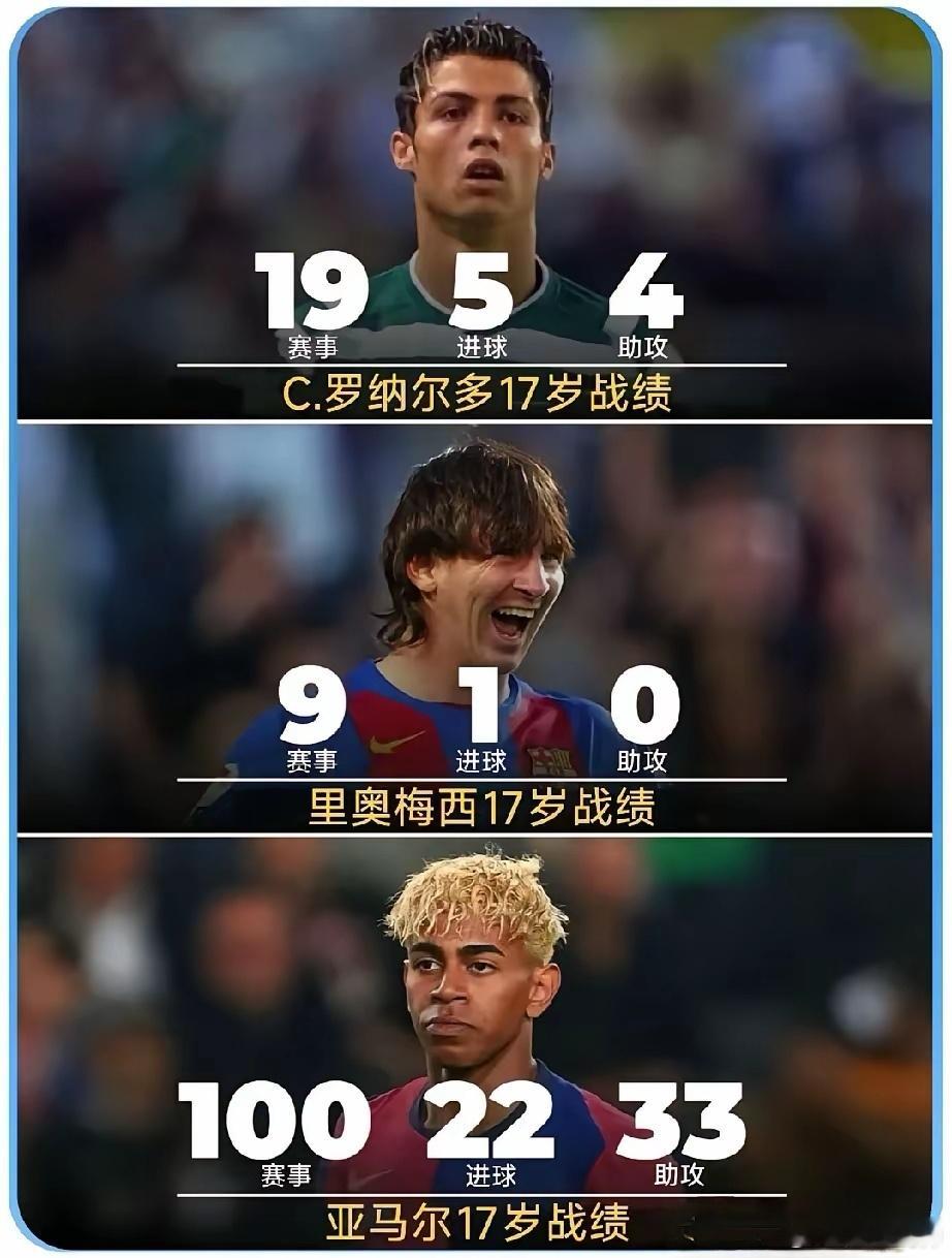 生活手记有一说一，亚马尔是不是17岁的历史第一人？大罗虽然17岁49场45球，但