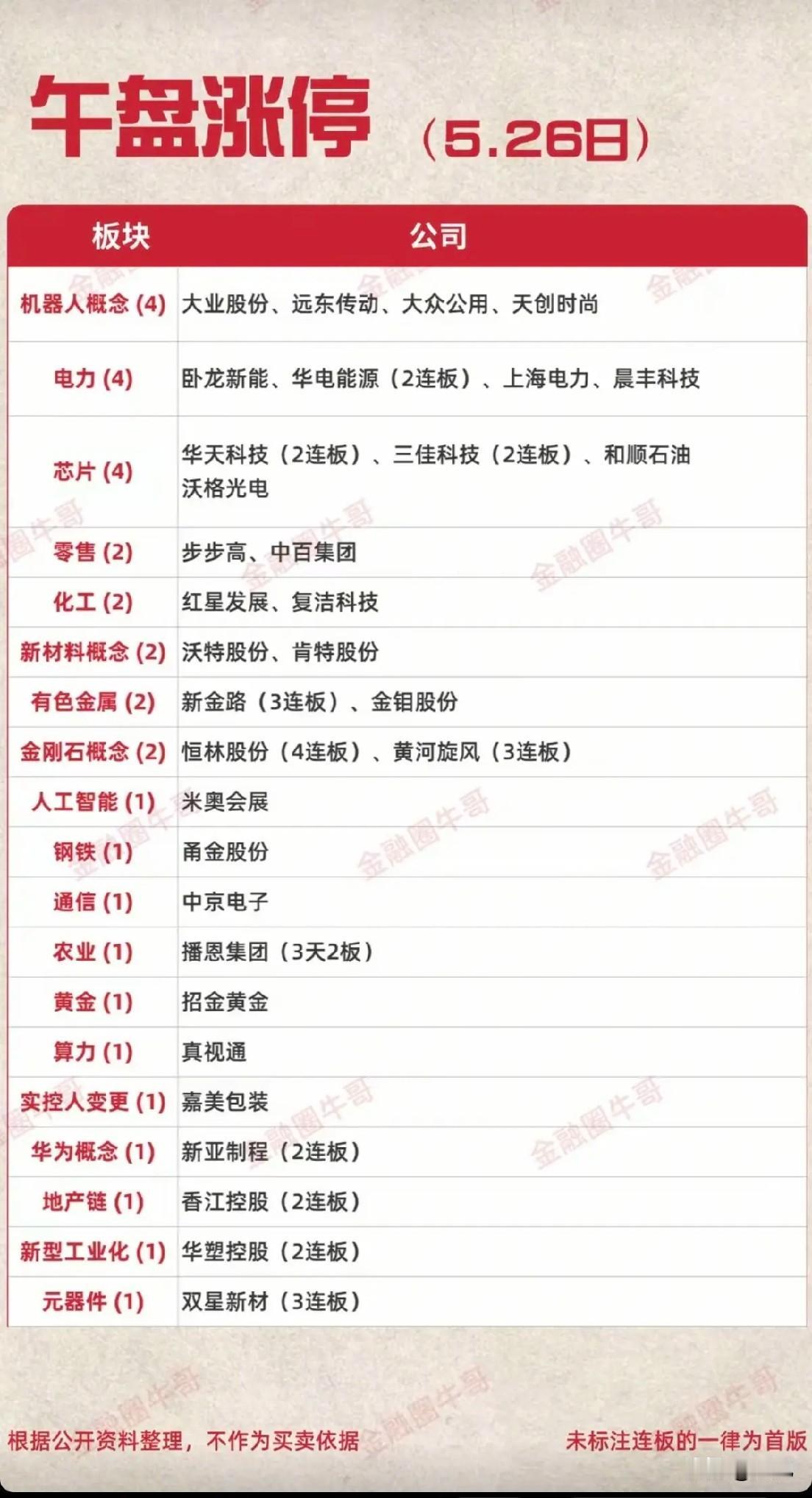 5.26午盘涨停全景：连板梯队与主线龙头深度梳理！今日午盘涨停个股覆盖机器