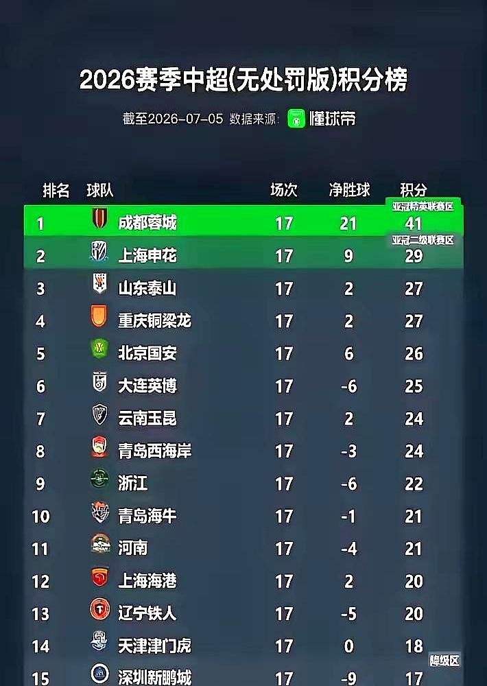 夜里翻开中超积分榜时，屏幕亮得刺眼，成都蓉城还压在最上面。连续两场握手言和，却
