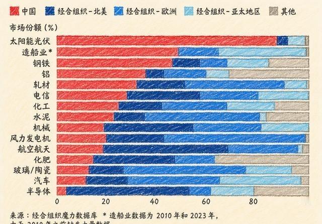 刚看到英国《金融时报》的一组数据：图里的红色线条，代表着中国在各个主要工业领域的