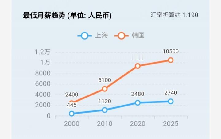 韩国拿什么与上海比？1995年：上海最低月薪220元人民币|韩国最低月薪约17
