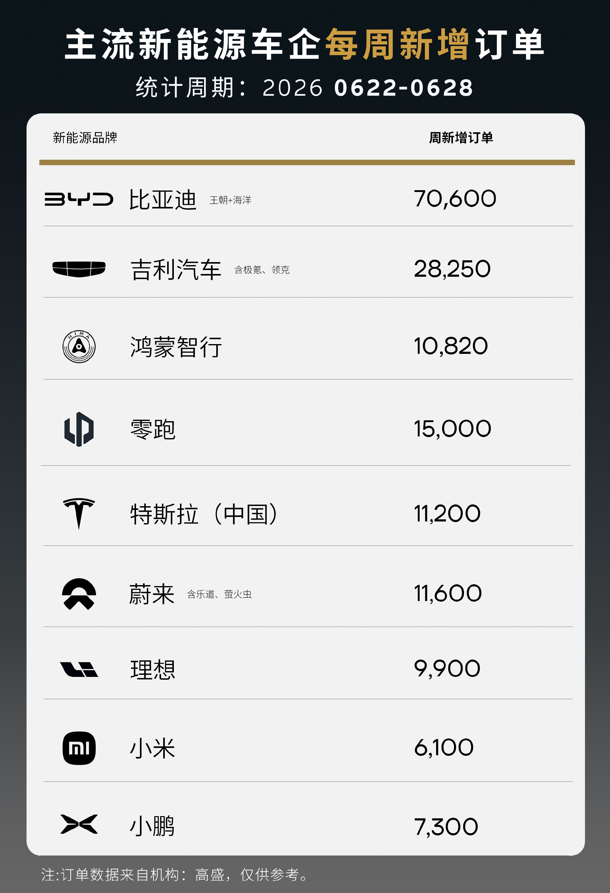 上周新能源新增订单出炉，蔚来很稳继续破万！  相比之下，上周各家订单都...