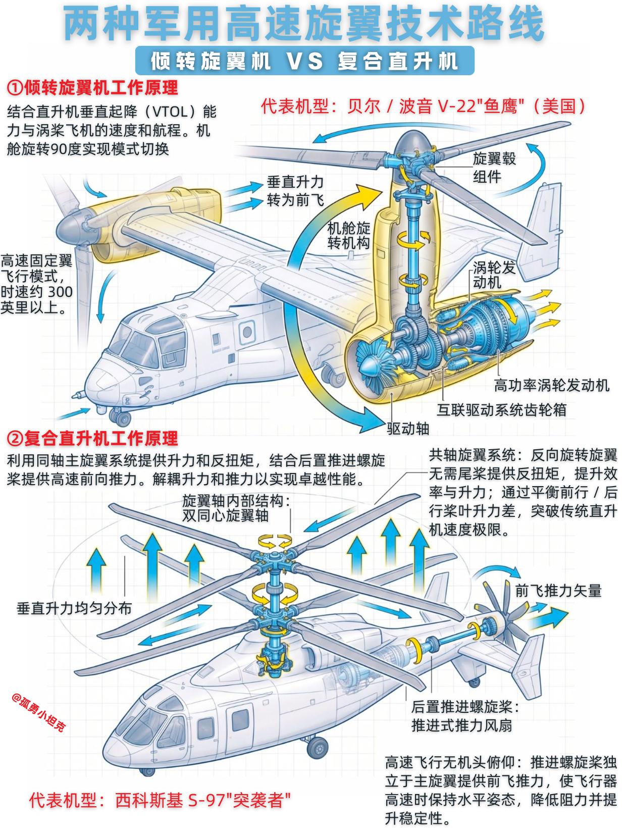 高速旋翼两大路线，原理性能各有千秋？两种高速旋翼技术，突破传统直升机速度极限。