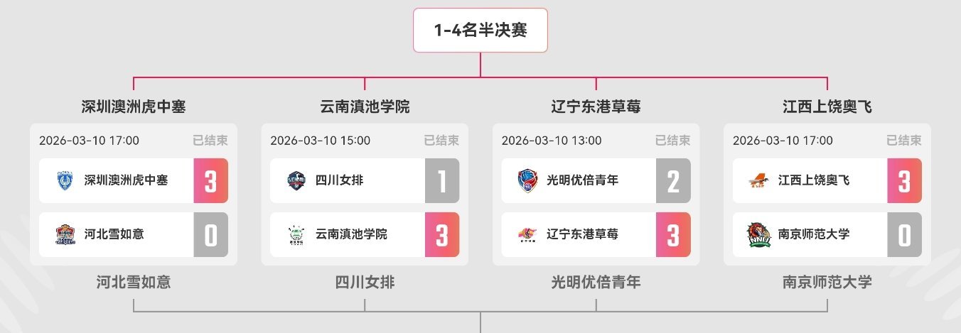 【AB级四强双双出炉】2025-2026中国女排超级联赛A级：江苏，山东，上海