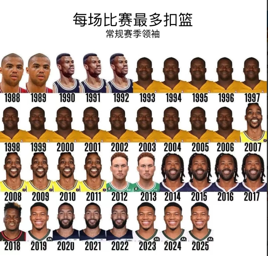 NBA历年常规赛扣篮最多的球员