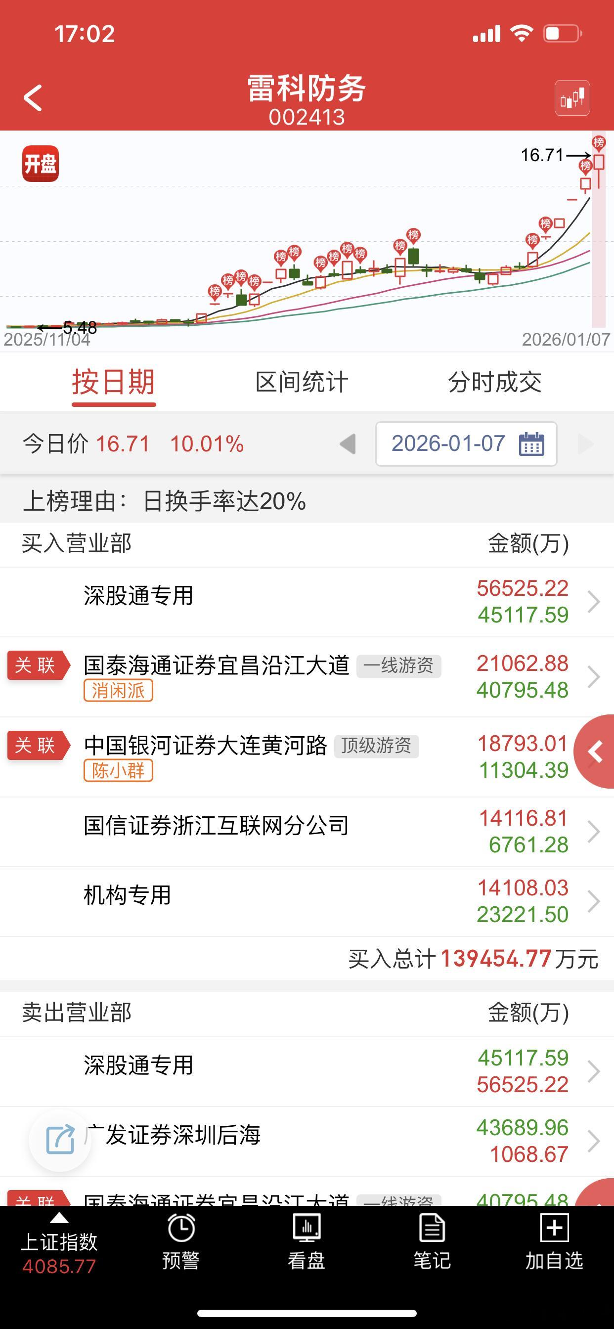 群总还在做T，空间有限了，未来几天震荡为主