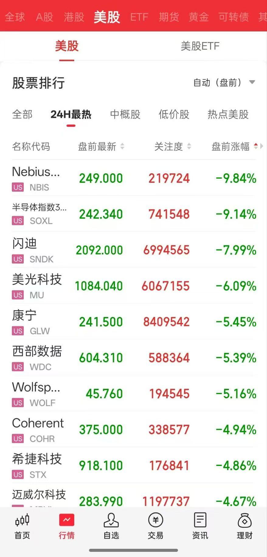 持续提醒大家不要追高科技股！最近一段时间持续提醒大家不要追高科技股，让大家低吸