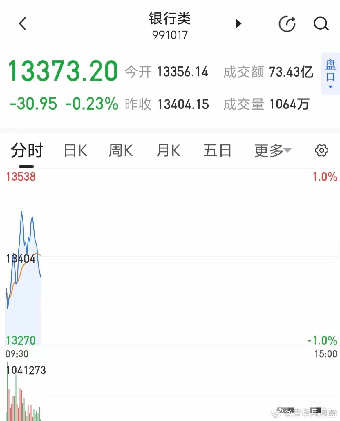 最大的跷跷板就是银行板块，它不拉了，才有机会缓解一下抛压吧！