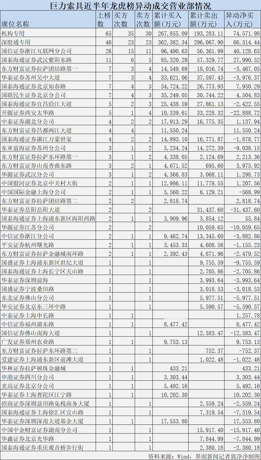 【巨力索具立案背后：游资、机构、量化轮番上阵“诱”得10万散户涌入大股东高位