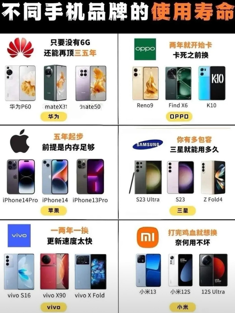 《不同手机品牌“耐用度”大PK，用几年换合适？看完不花冤枉钱》想知道各手机品牌