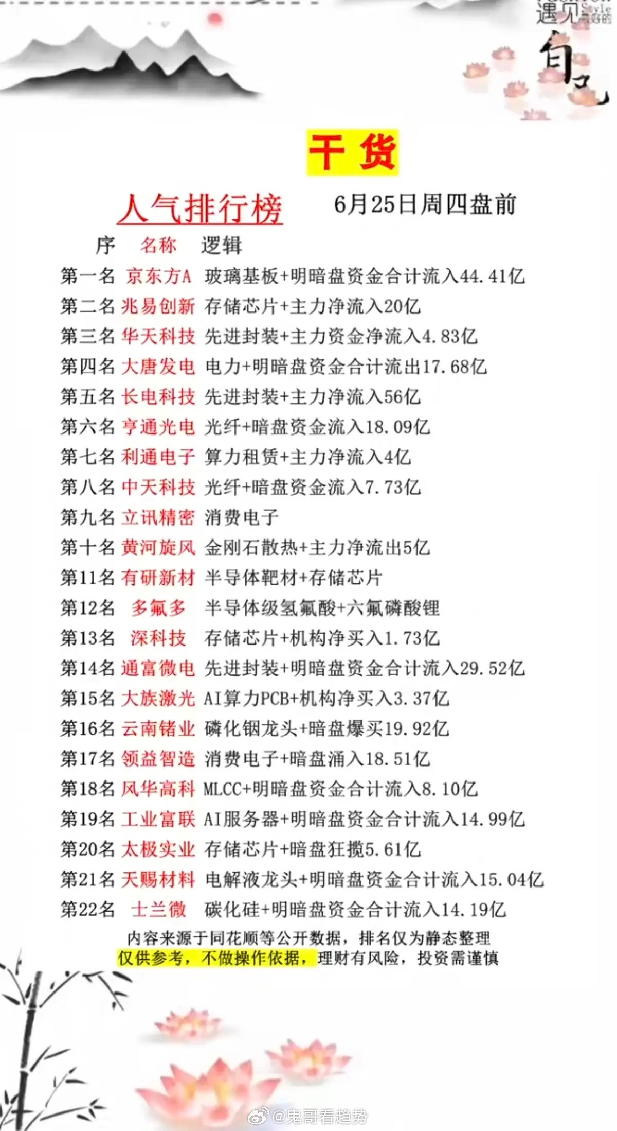6.25周四市场热议+人气热度榜TOP20!1.碳酸锂矿资源2.存储芯片，内