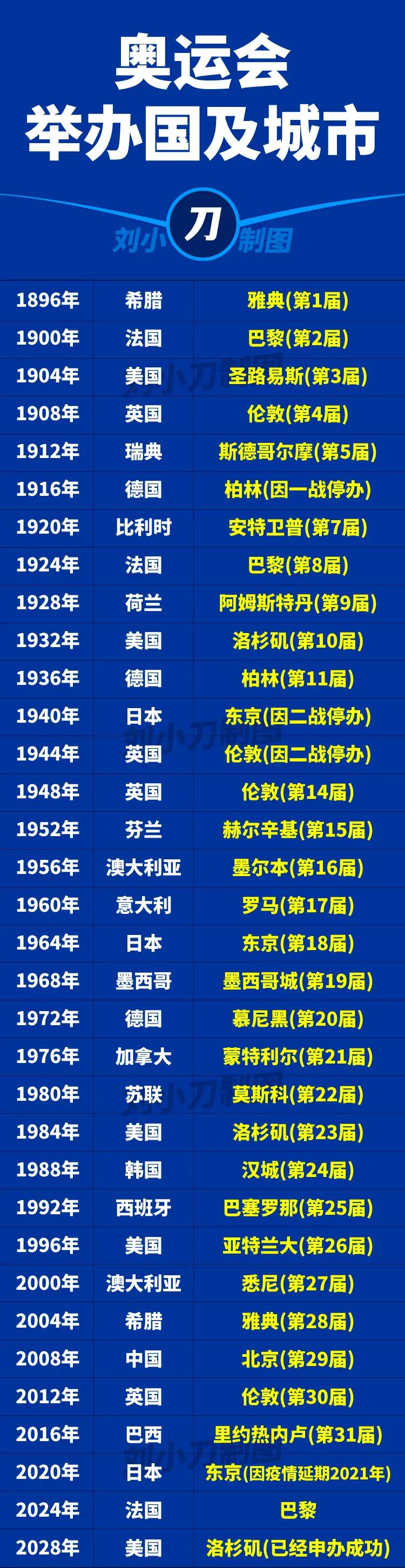 举办奥运会，对举办城市来说是盈利还是亏损？根据统计，多数举办奥运会的城市都是