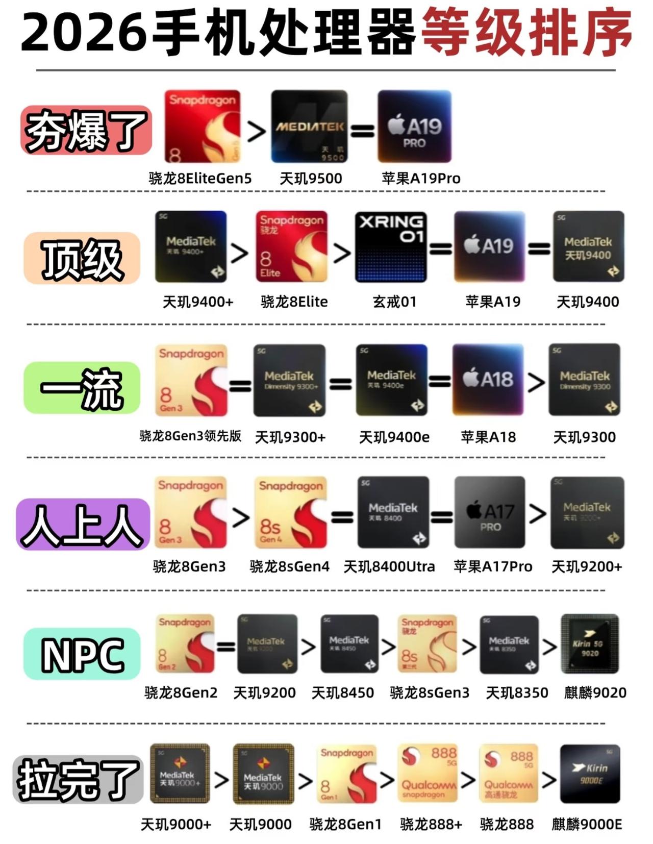 2026手机处理器等级排序！这是网友根据目前市场主流的手机处理器，从夯到拉排