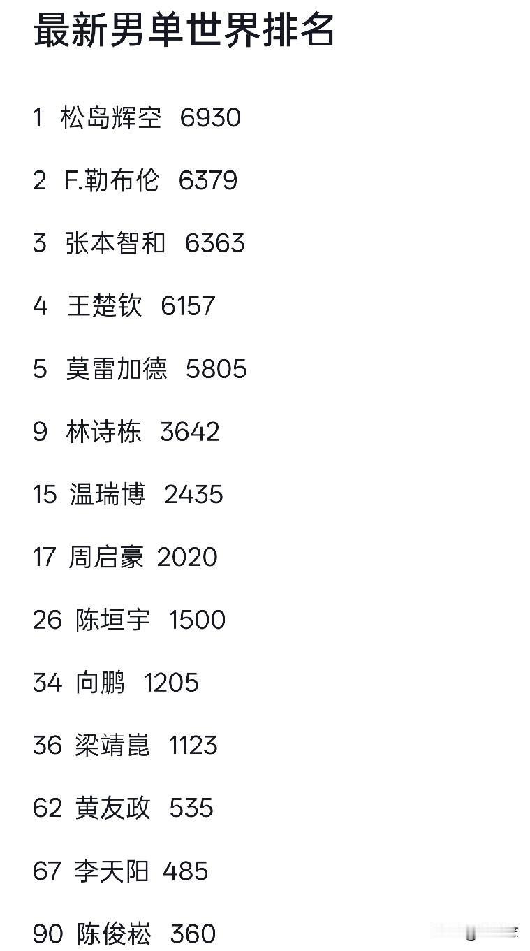 最新一期男单世界排名，松岛辉空首登第一。今年缺席了几站比赛的王楚钦本周清掉去年