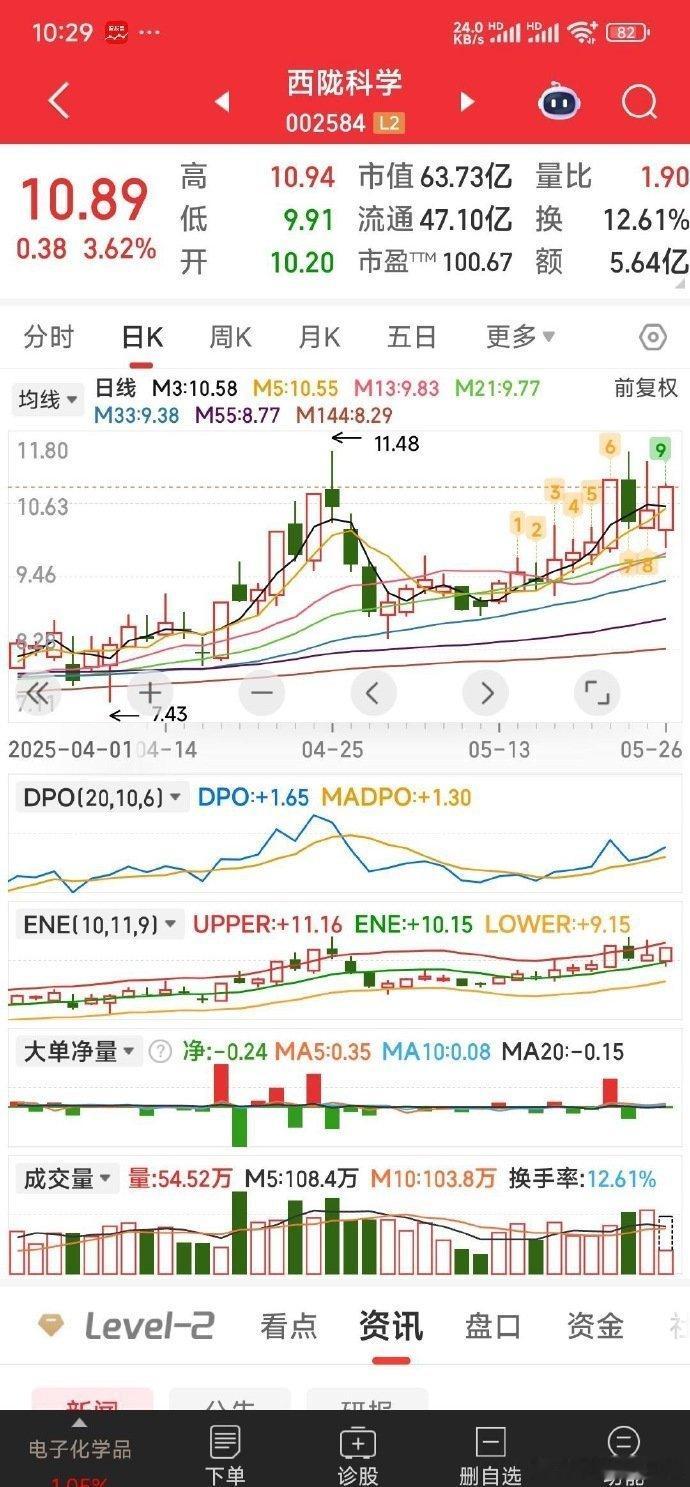 【又接回西陇科学】西陇科学，因凯美特气，国风新材又起来，故又接回，等反包向上。