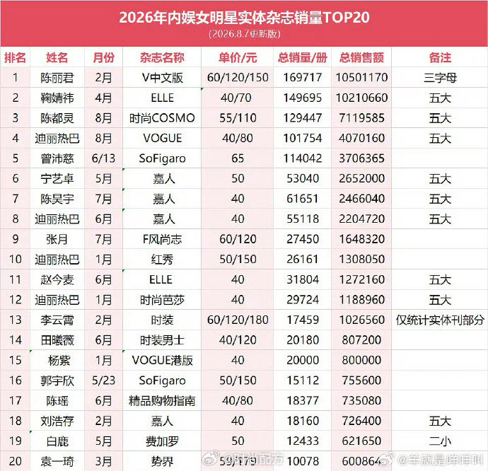 陈都灵2026女明星实体杂志销量第三陈都灵《时尚COSMO》销售额711万，2