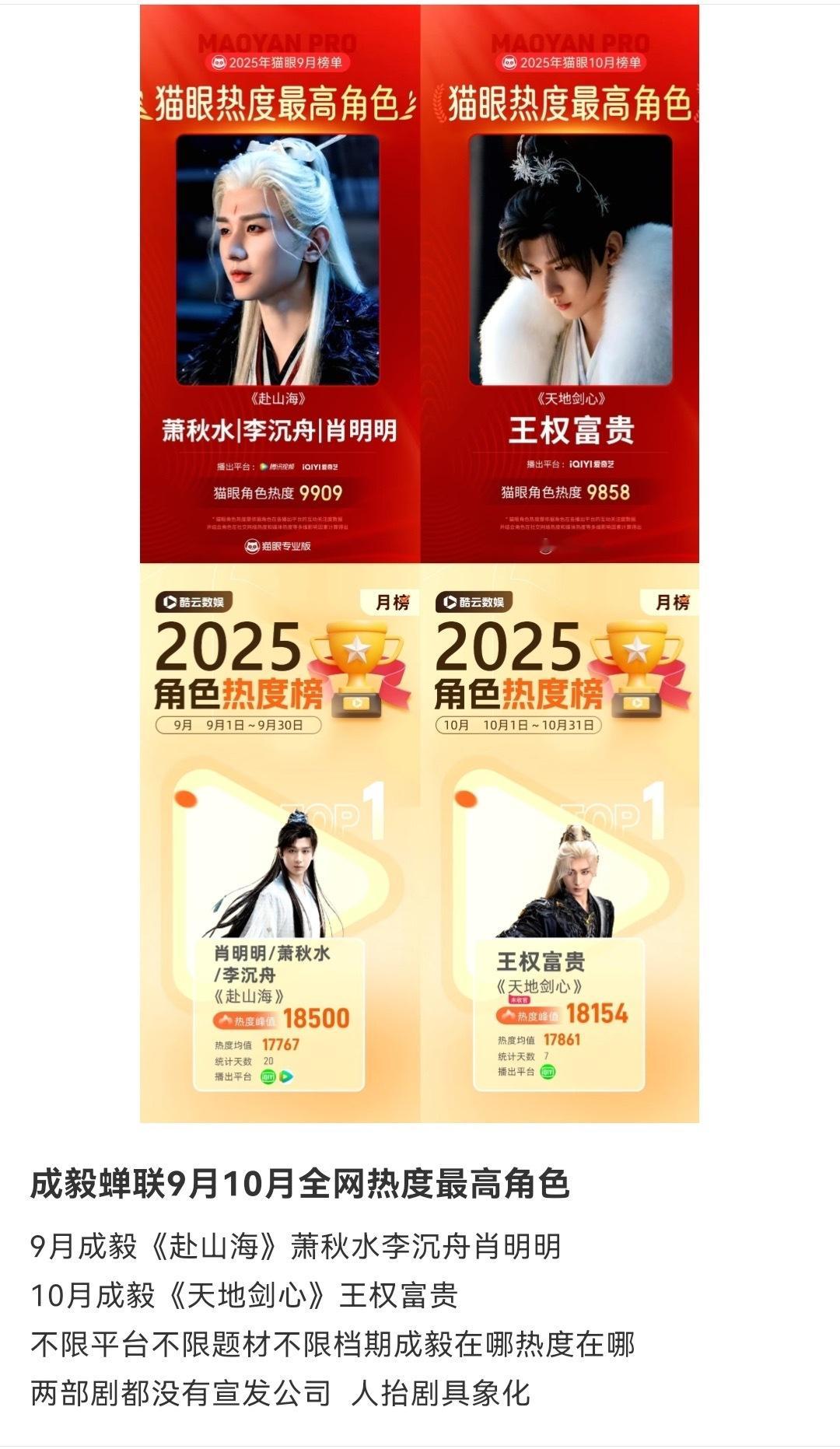 成毅蝉联登顶9月10月全网热度最高角色🐮9月赴山海10月天地剑心，不限平台不限