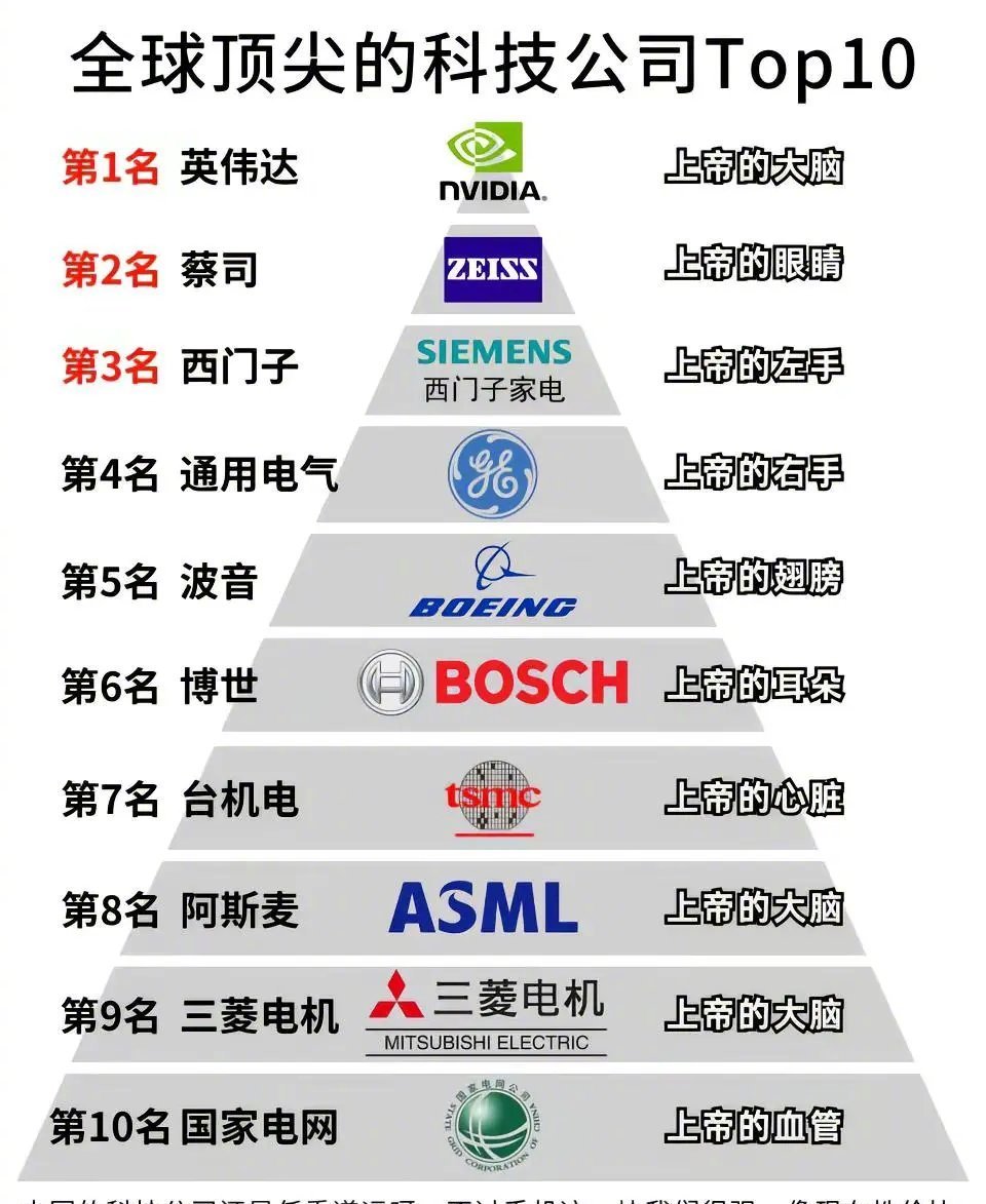 全球顶尖的科技公司Top10：