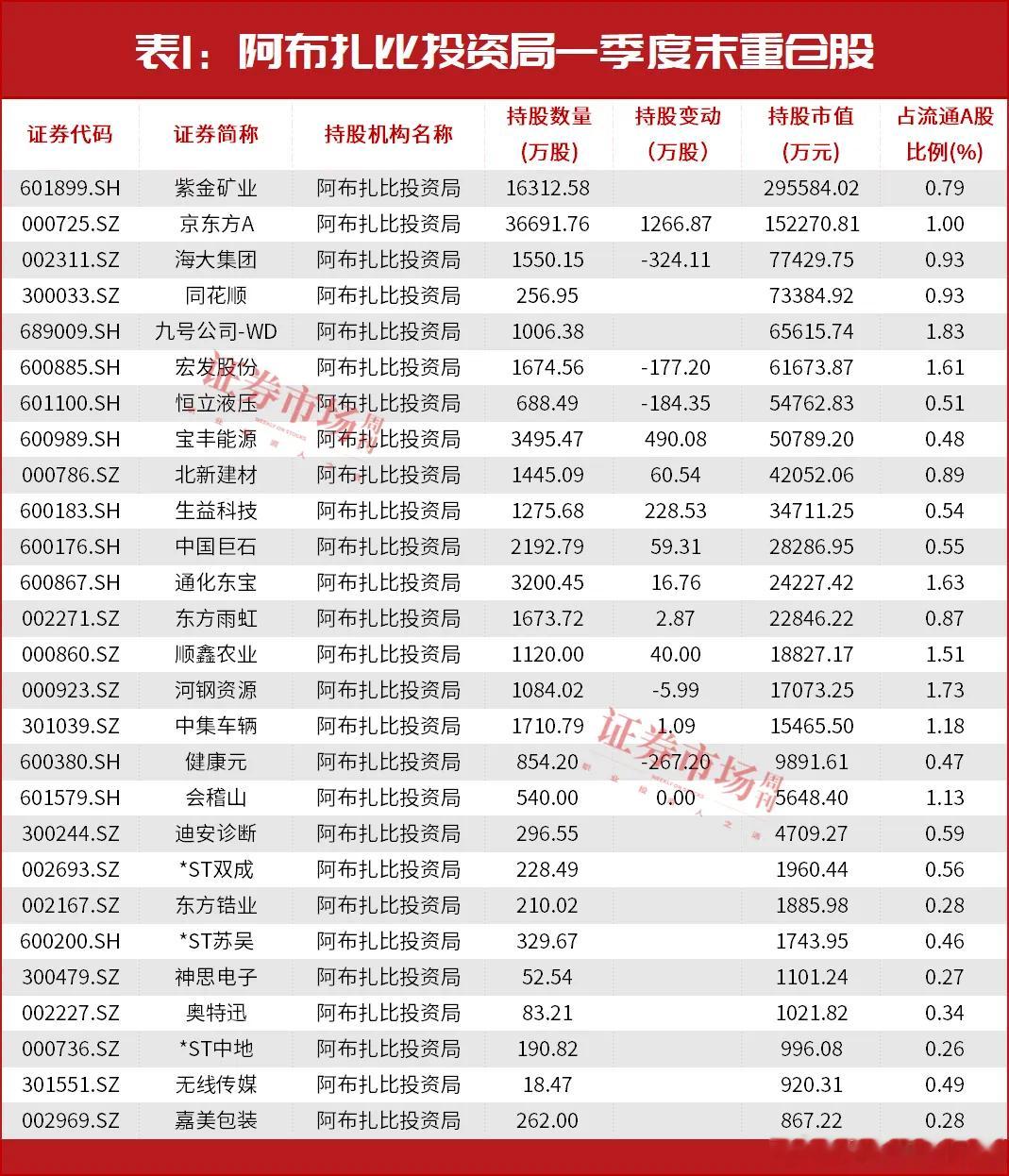 价值投资日志一季度中东资金积极调仓上市公司财报显示，今年一季度末，阿布