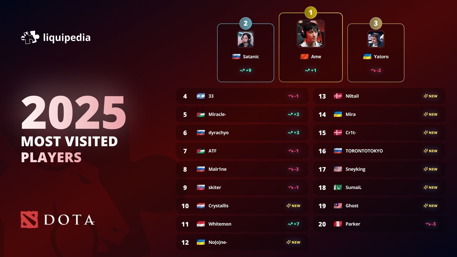 液体百科公布2025年刀塔项目选手个人页面浏览次数top20，Ame是唯一一个上