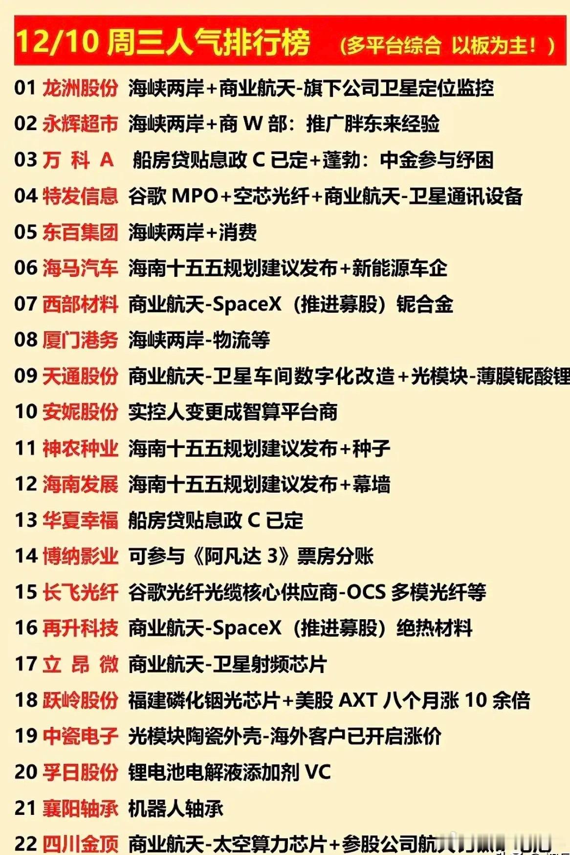 12/10个股人气榜梳理！核心热点围绕“海峡两岸”“商业航天”“海南十五五规划”