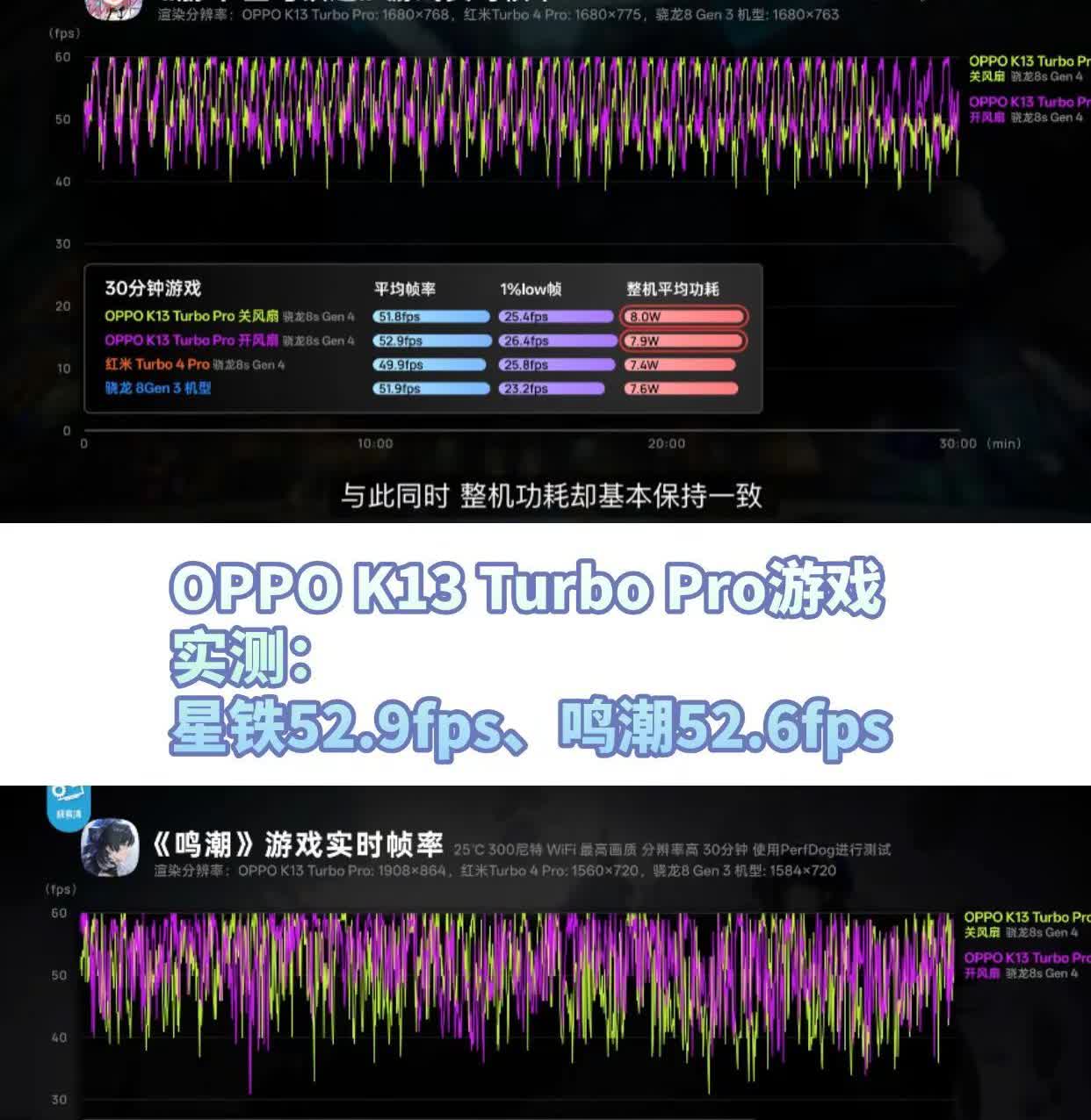 2K价位内，最值得买性能机？。看了下极客湾的游戏实测，OPPOK13Turb