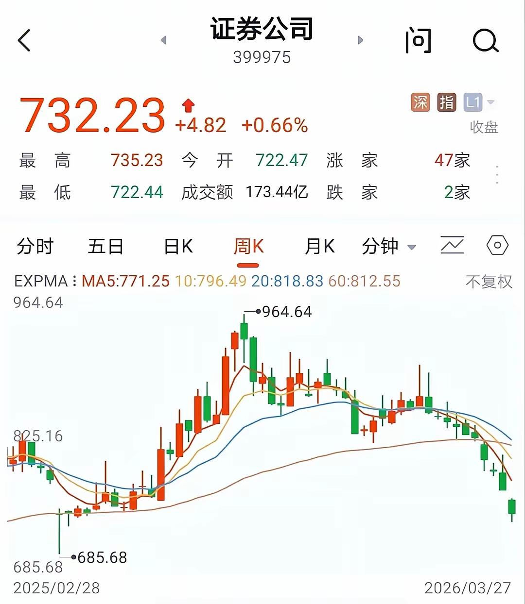 券商这波行情，憋得太久了。周线十连阴，别说牛市里没见过，大熊市都没这走势。