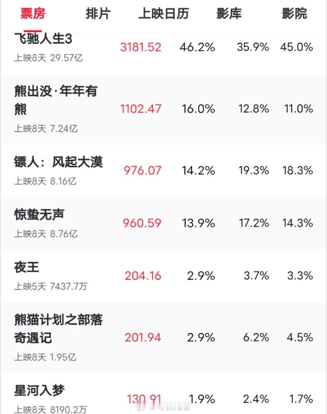 三部都看了，《镖人》《惊蛰无声》《飞驰人生3》。《镖人》制作最精致，演员选得也好