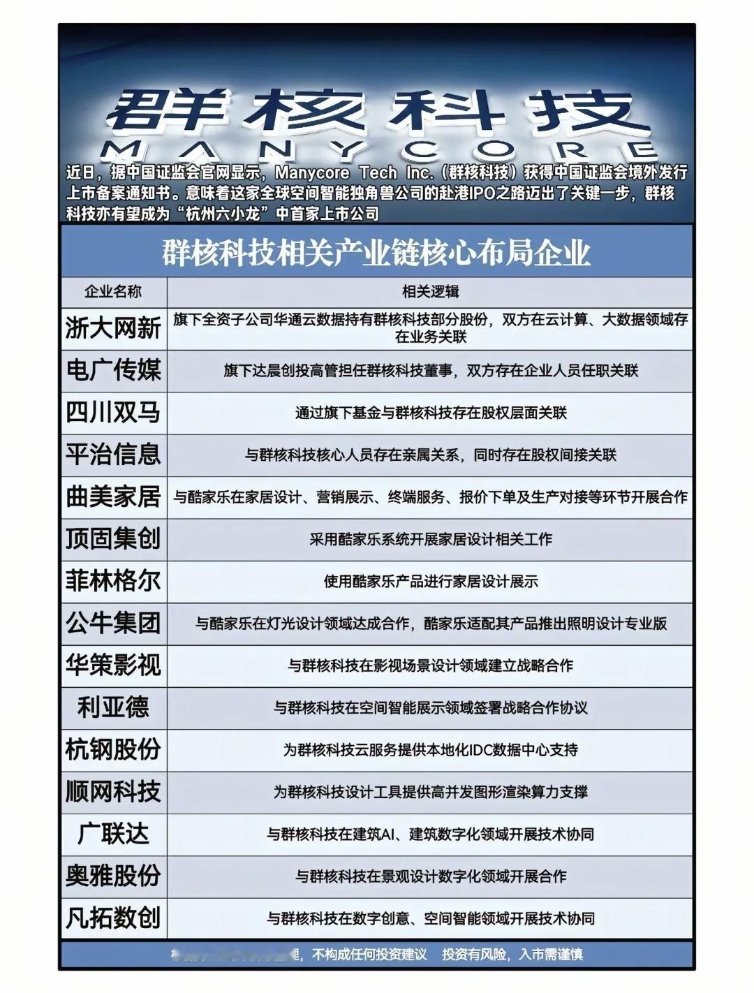 重磅利好，群核科技IPO再提速！证监会境外上市备案通知书到手，“杭州六小龙”首上
