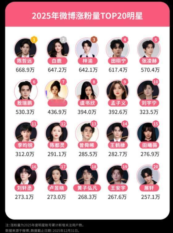 2025微博涨粉量TOP10明星！分别是陈哲远，白鹿，梓渝，田栩宁，张凌赫，敖