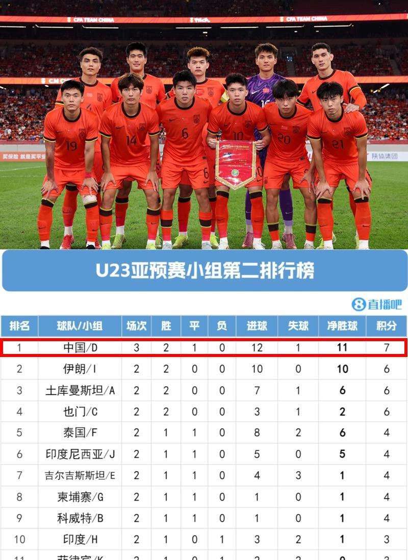 我们终于出线了！国足U23以最好的小组第二的成绩冲进了明年的沙特亚洲杯决赛圈。