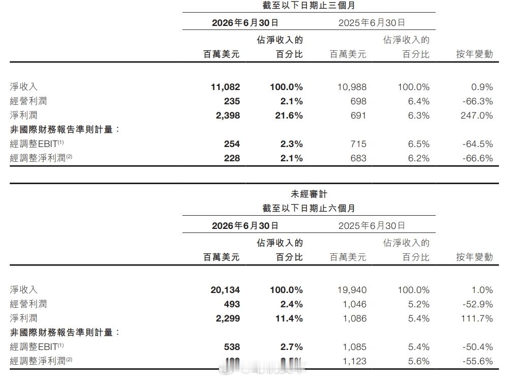 希音上市后首份中期财报：净收入201亿美元，订单量5.49亿9月28日，希音（S