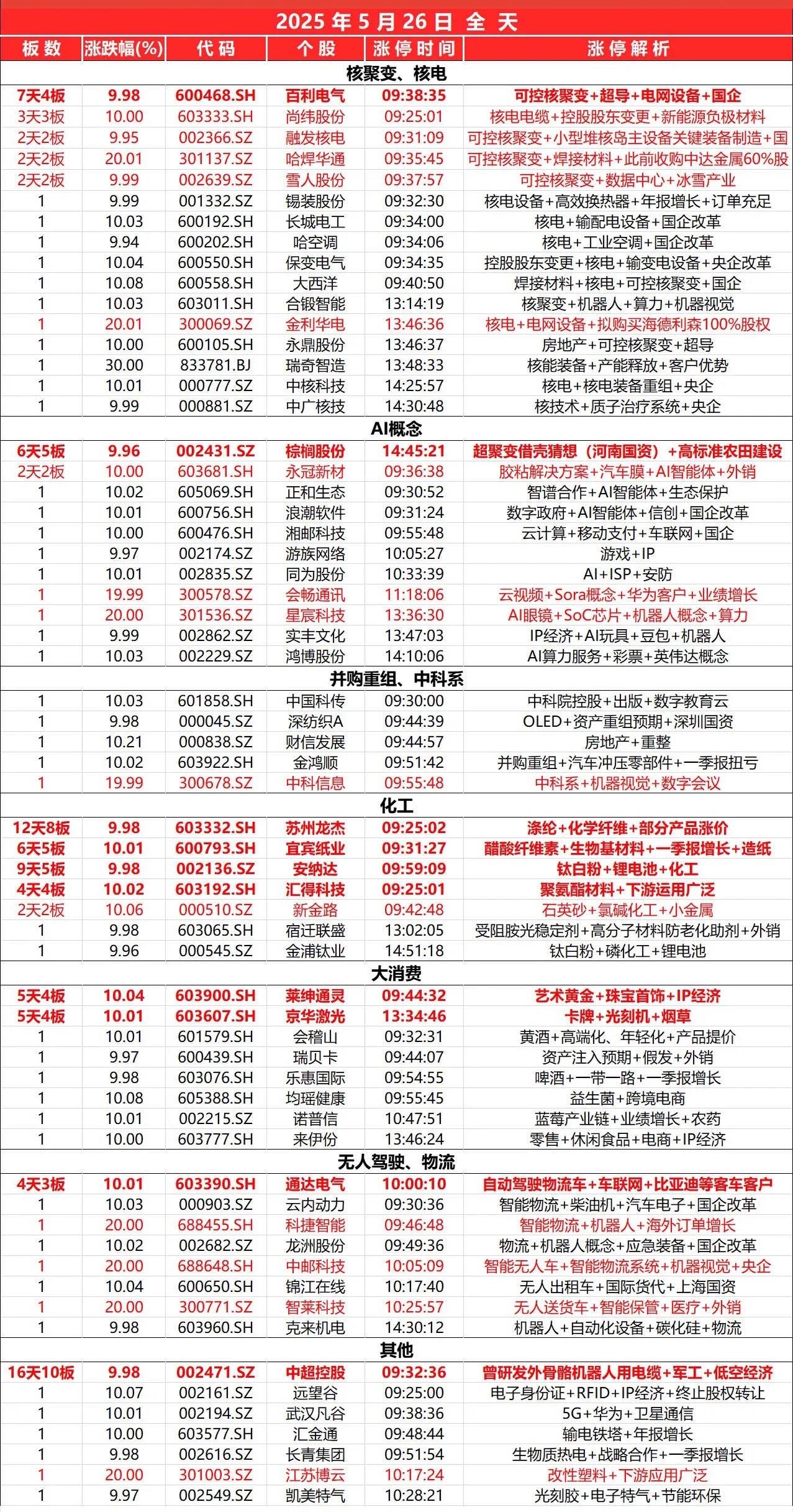 5月26日，全天封板复盘。这一天的行情就像在迷宫里打转，磨人得很。从题材线看