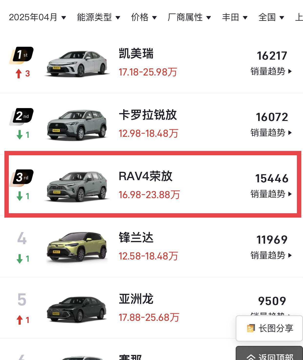 牛头标还是稳啊换代不久的凯美瑞用一套年轻化的设计继续保持热销即使是上市多年的