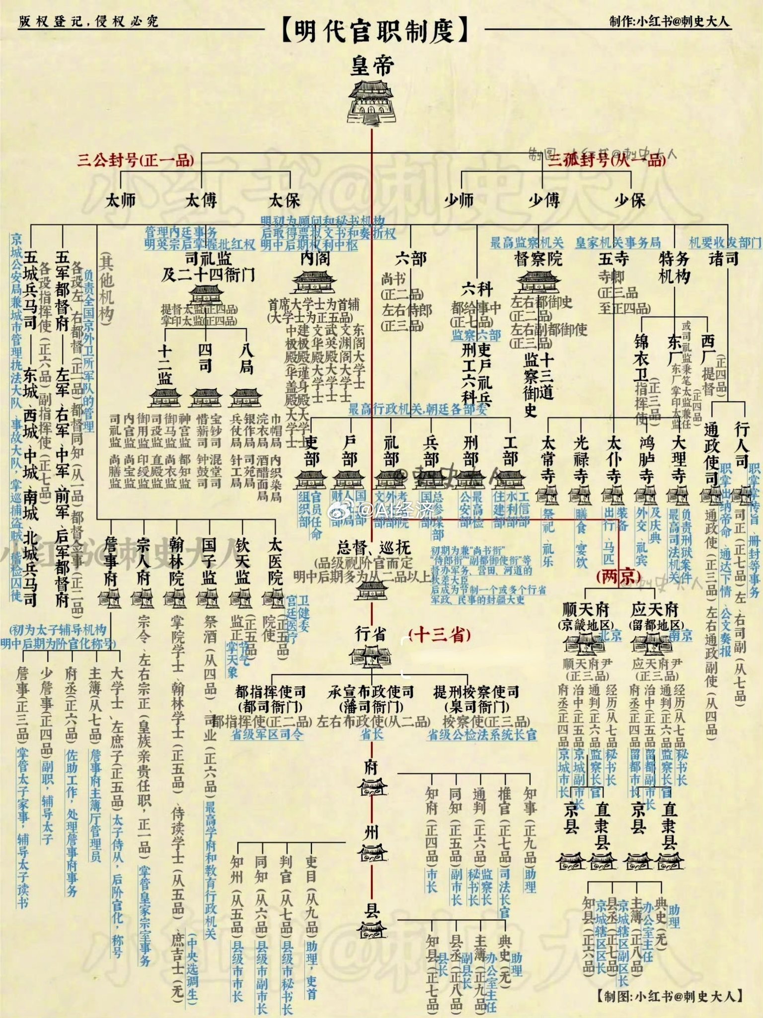 明代官制​​​