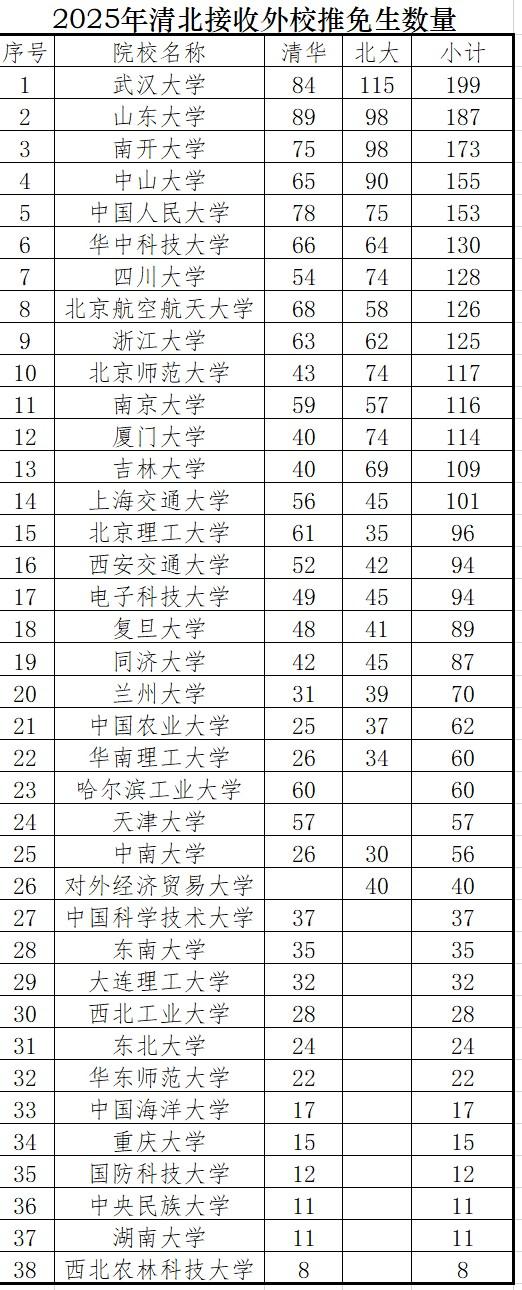 推免研究生，除本校外，清华北大最喜欢接收哪些大学的？又到了一年一度的推免研究生