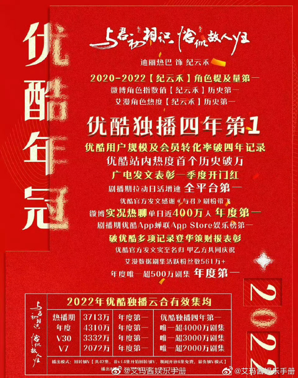 2022年优酷年冠、年度剧集第一：迪丽热巴《与君初相识》2022年优酷站内热度年