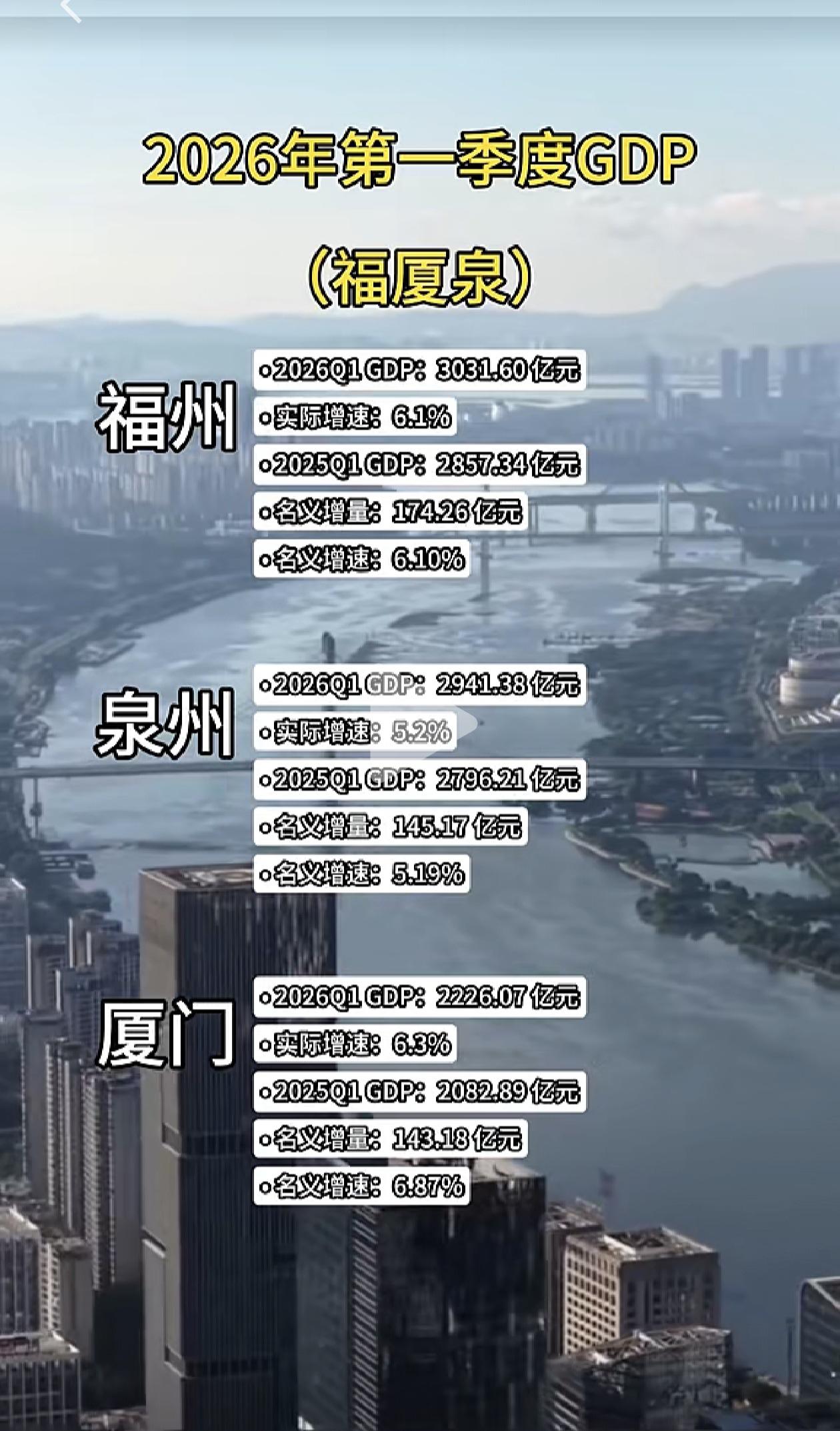 厦门GDP一季度增速不错嘛，这是要一改这几年的颓势了。。。。希望厦门重新