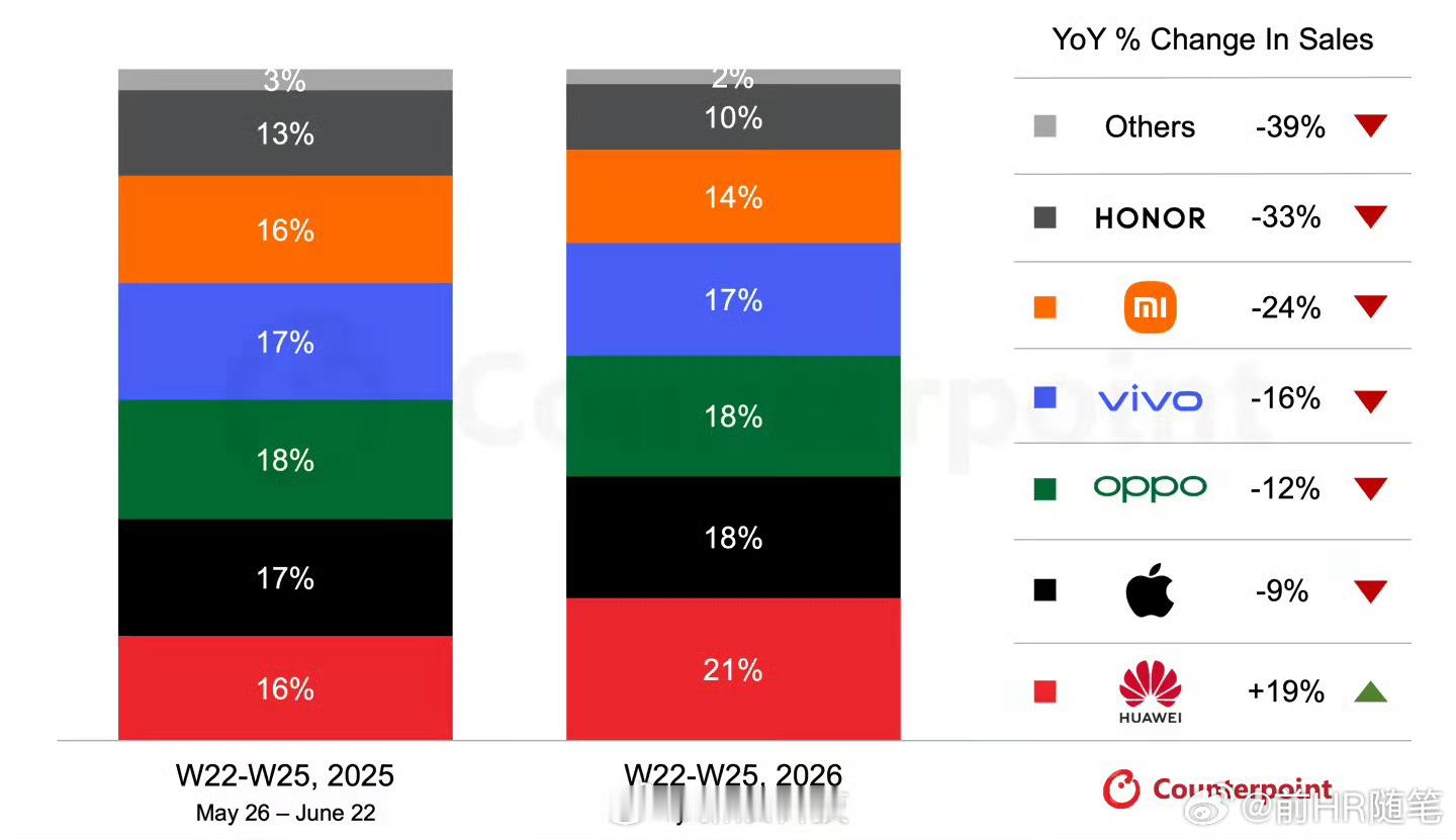 华为在618取得手机第一名，份额达21%！华为以21%的份额位居市场第一，也