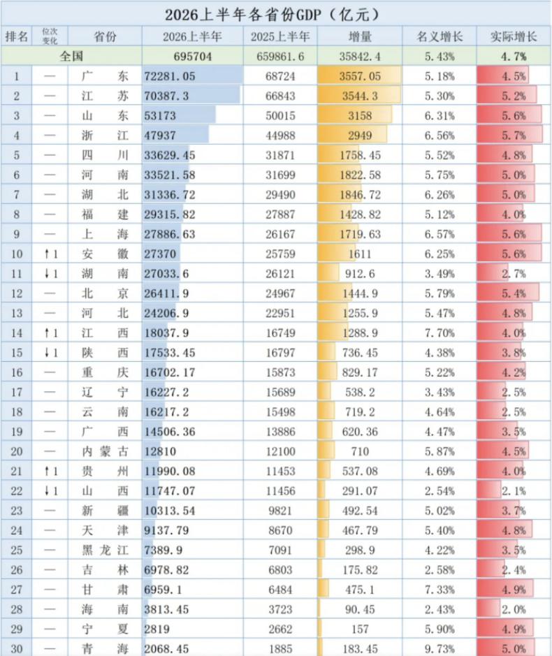 2026上半年各省市GDP
