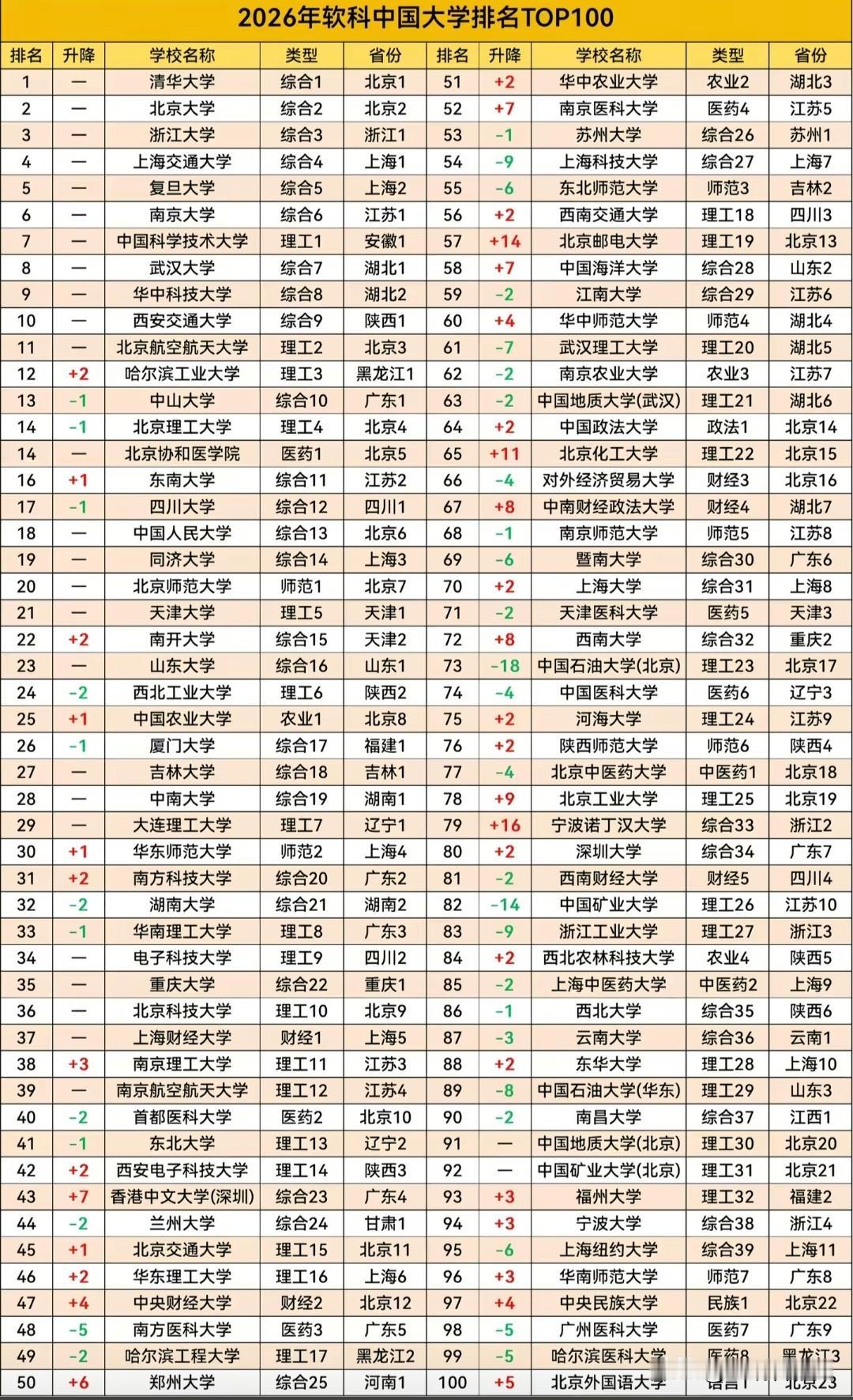 2026年软科中国大学排名TOP100的榜单前10名几乎被顶尖名校“锁定”：清华