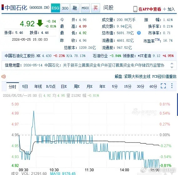 有人不解，中国石化业绩增长稳健，可就是没人买账，股价跌到4.9元，到底谁在砸盘？