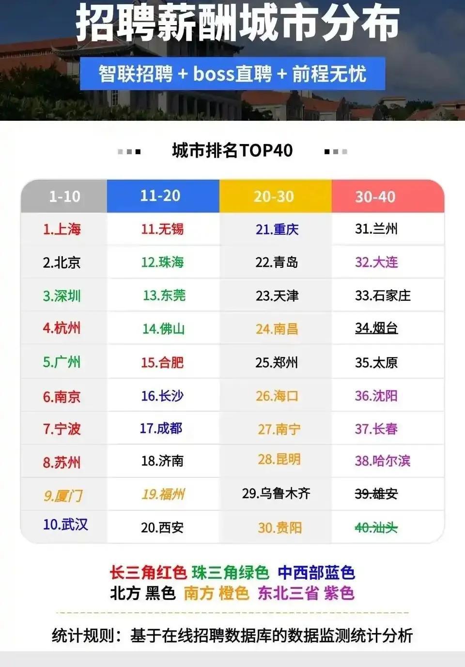 济南的招聘薪酬在全国主要城市中算不错的了，仅次于北京位居北方第二。但南北差距太大