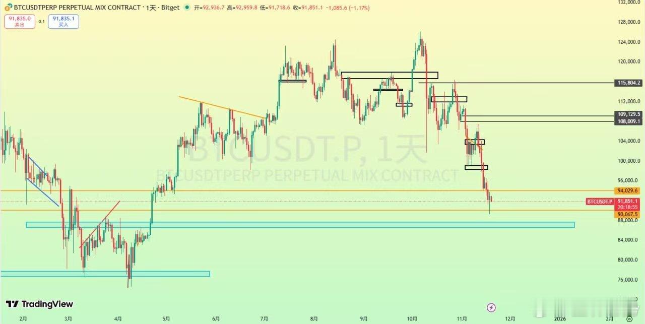 BTC當前盤面陷入94000關鍵阻力位，這裡疊加小時級別上軌和4小時中軌共振壓